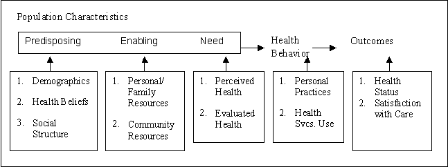 Population Characteristics Line Drawing. There are two lines: the top line has 5 categories horizontally. The bottom line of categories feed into each of the top categories. A list format has been used to describe the graphic. Note that categories A, B, and C have a box around them; D and E are excluded from the box. Each numbered item under a letter item is from the row below (arrows feed the lower information into the top categories). A. Predisposing 1. Demographics 2. Health beliefs 3. Social Structure B. Enabling 1. Personal / Family Resources 2. Community Resources C. Need 1. Perceived Health 2. Evaluated Health D. Health Behavior 1. Personal Practices 2. Health Services Use E. Outcomes 1. Health Status 2. Satisfaction with Care A. Predisposing B. Enabling C. Need 