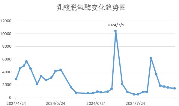 图表, 折线图

描述已自动生成